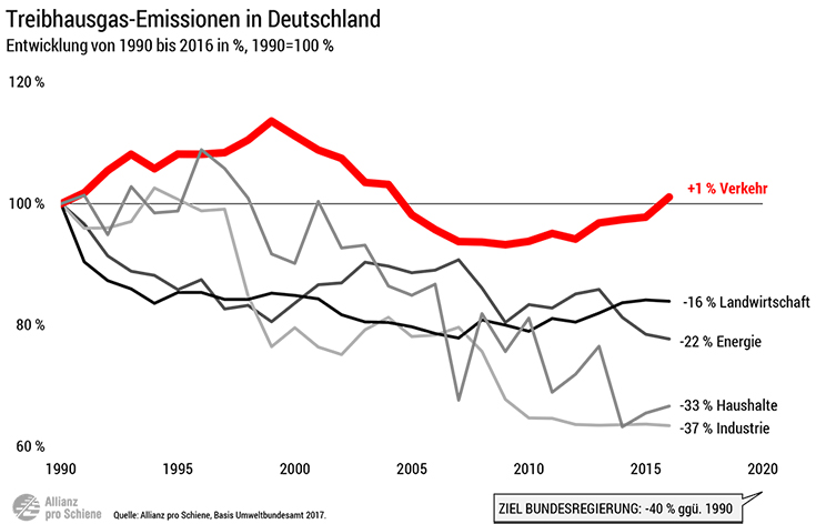 Entwicklung der Treibhausgas-Emissionen nach Sektoren