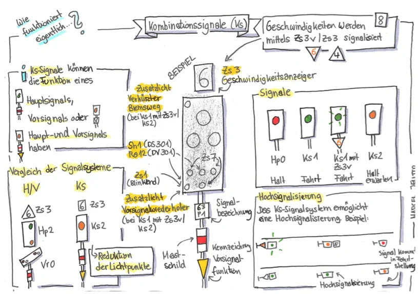 Handgezeichnete Grafik zu KS-Signalen mit Erklärungen zu Funktionen und Bedeutungen.