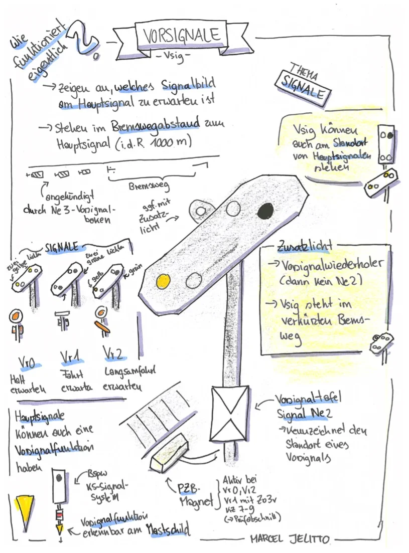 Handgezeichnete Grafik mit Erklärungen zu Bahn-Vorsignalen und Sicherheitsprozessen.