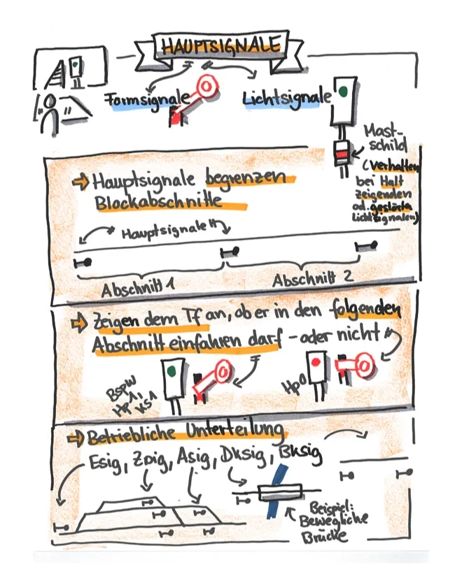 Handgezeichnetes Diagramm zur Funktionsweise und Bedeutung von Hauptsignalen im Bahnverkehr.